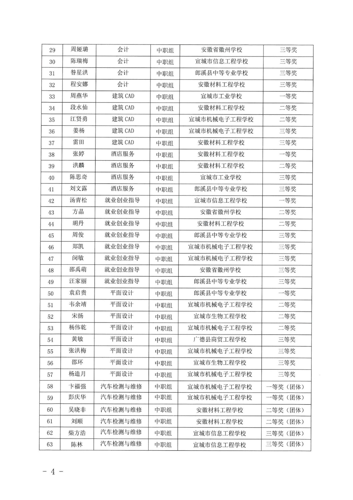宣城市第四屆職業(yè)院校教師專業(yè)技能大賽結(jié)果通知_03.jpg