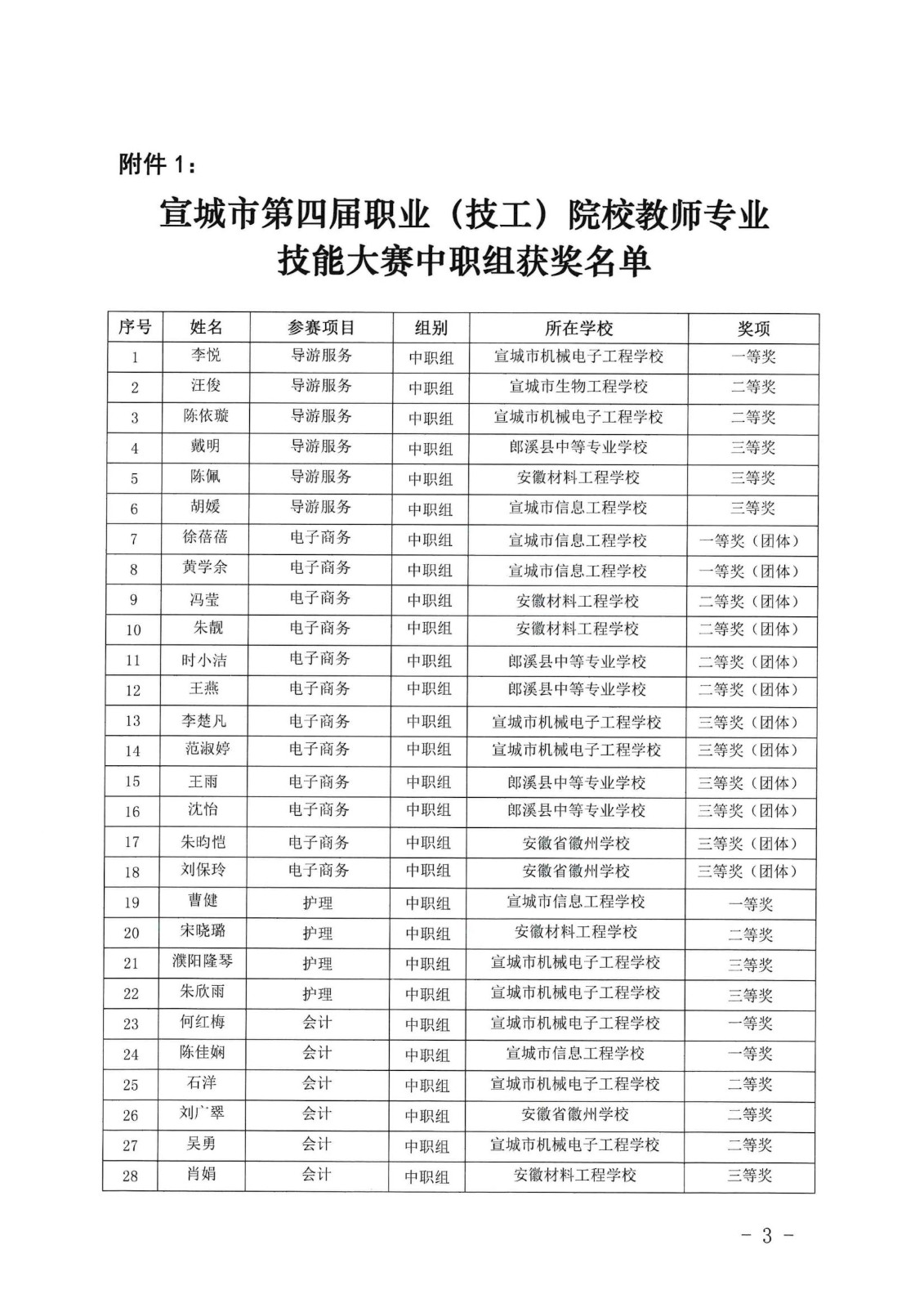 宣城市第四屆職業(yè)院校教師專業(yè)技能大賽結(jié)果通知_02.jpg