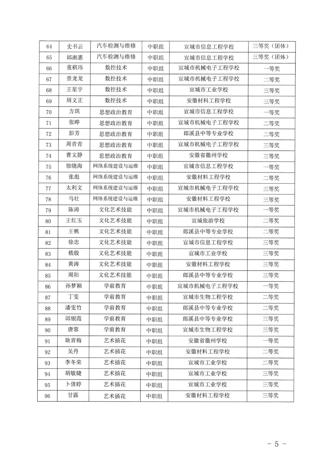 宣城市第四屆職業(yè)院校教師專業(yè)技能大賽結(jié)果通知_04.jpg